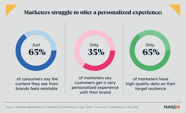 statistics about content personalization showing that most marketing teams can improve personalization